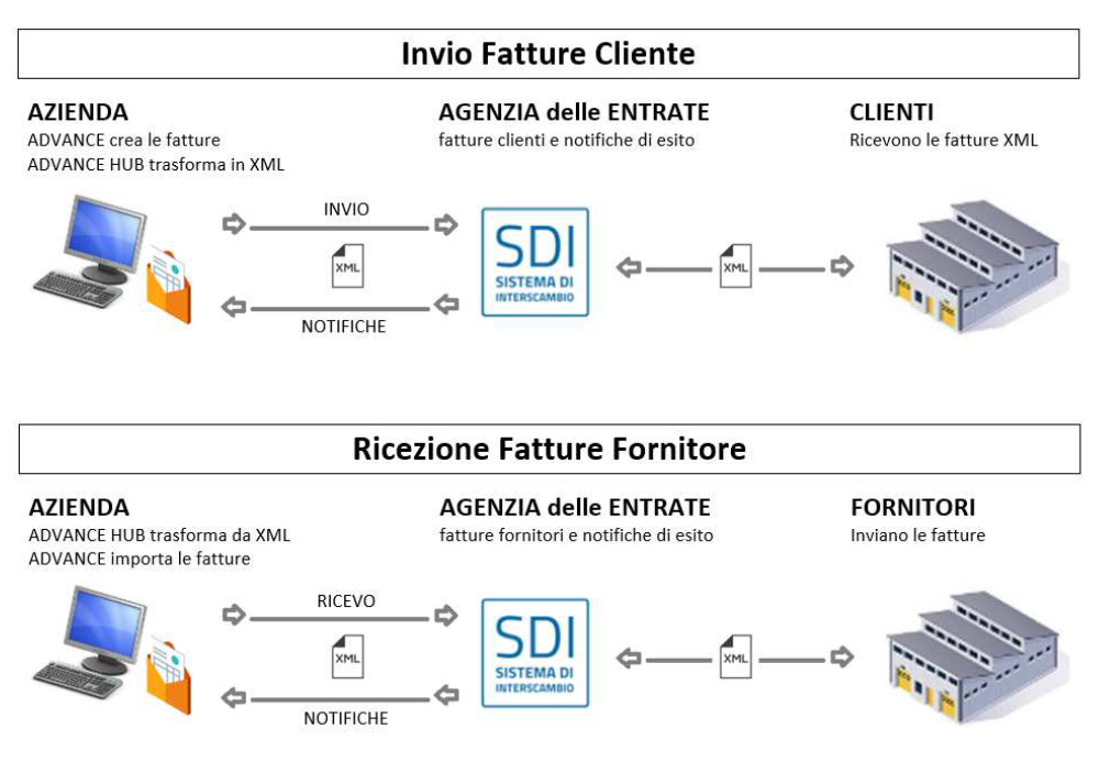 invio e ricezione fatture elettroniche