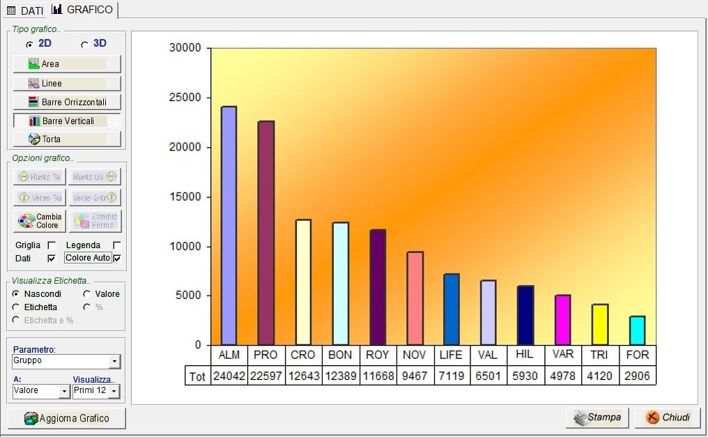 grafico vendite per gruppo