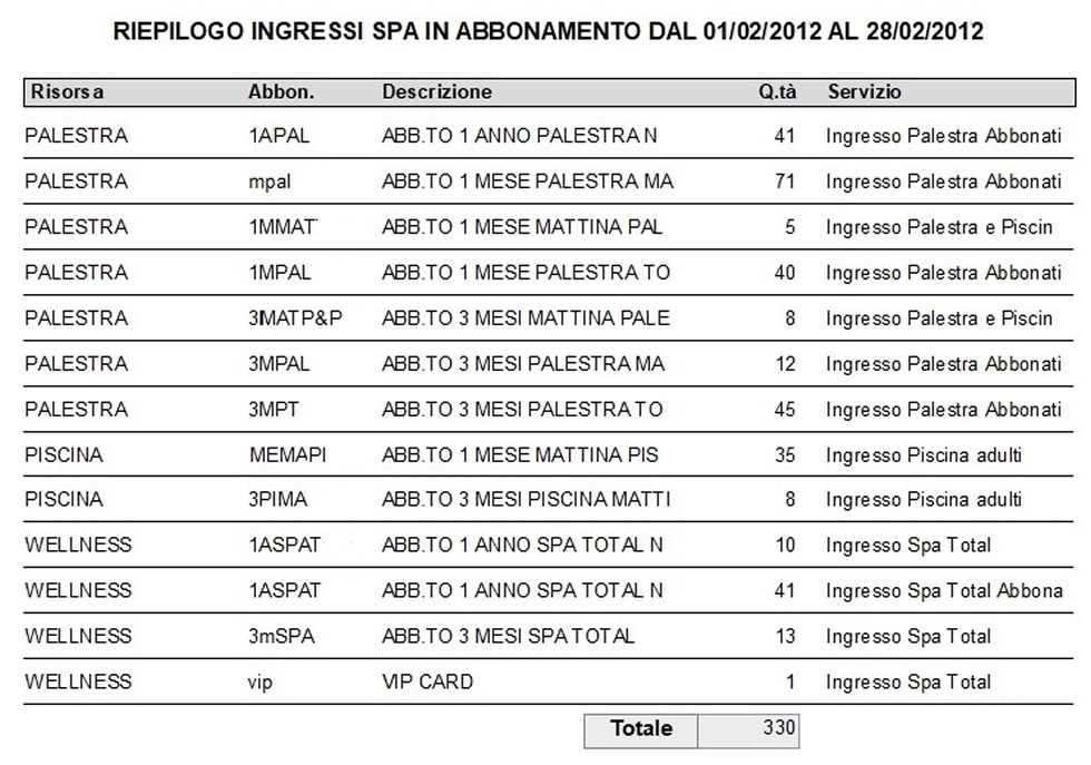 riepilogo ingressi in abbonamento